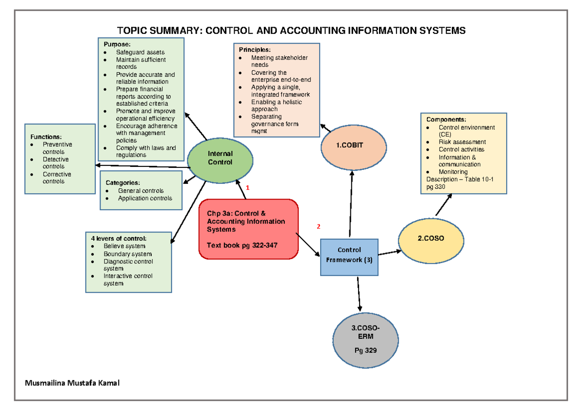 Topic 10 Summary Control & AIS (2021) - Musmailina Mustafa Kamal TOPIC ...