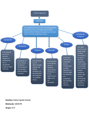 Mapa mental, teoria del derecho UANL - Proceso legislativo Legislación Es  el proceso por el cual uno - Studocu