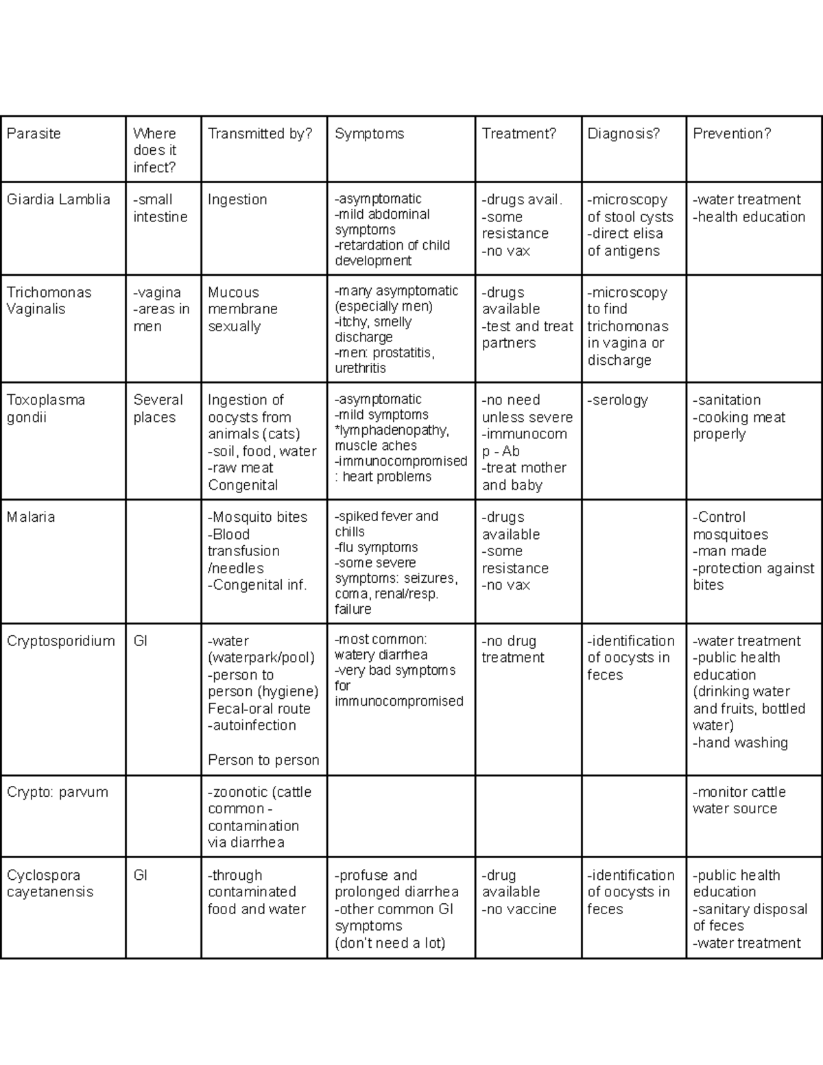 Comparison chart of the pathogens (lecture 7) - Parasite Where does it ...