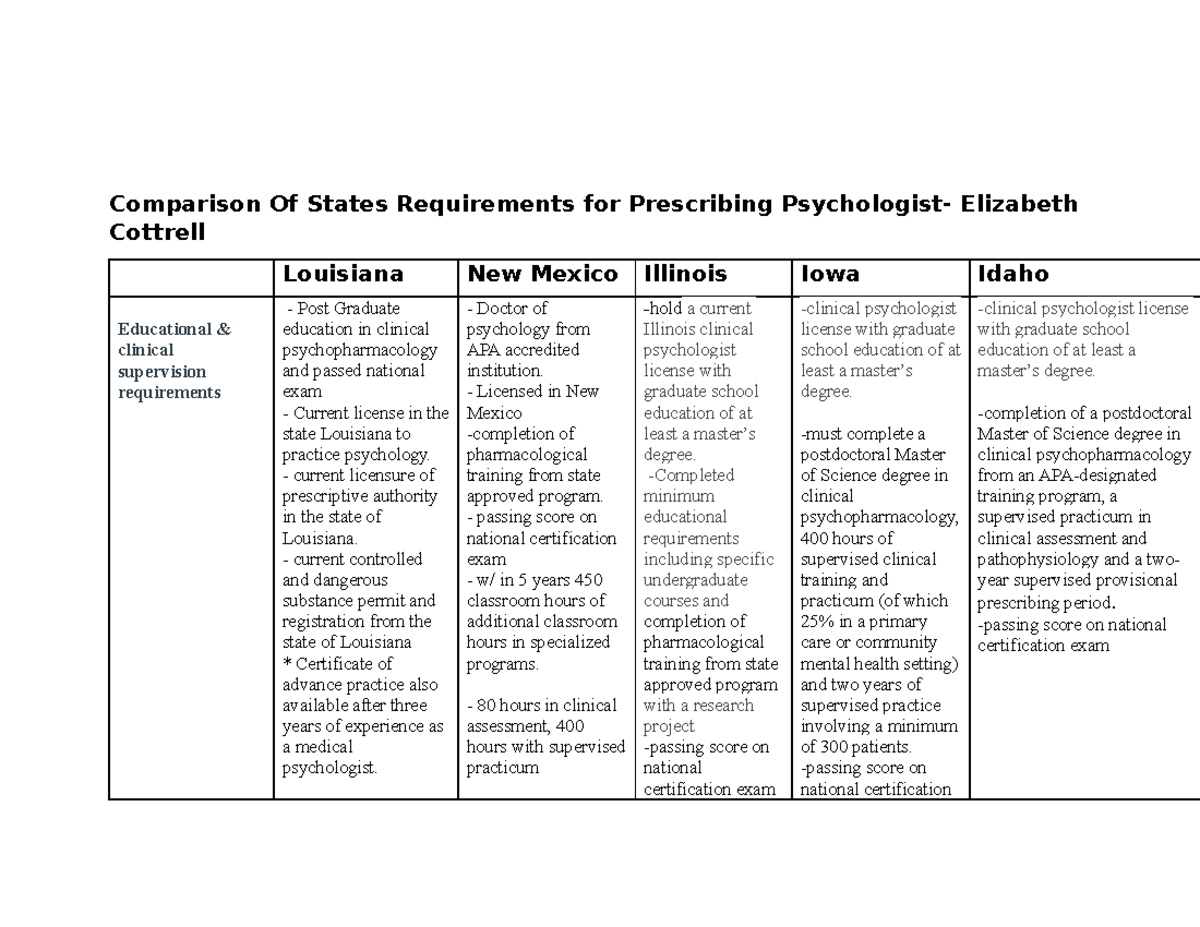 State Comparisions Comparison Of States Requirements for Prescribing