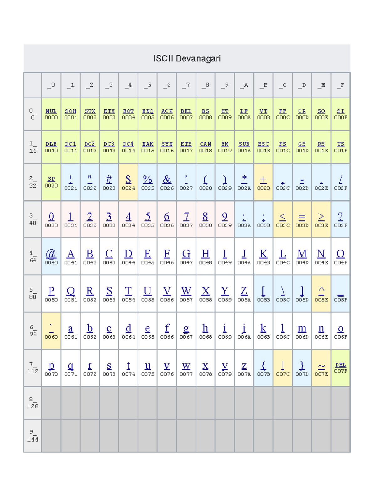 Iscii Devanagari - ISCII Devanagari _0 _1 _2 _3 _4 _5 _6 _7 _8 _9 _A _B ...