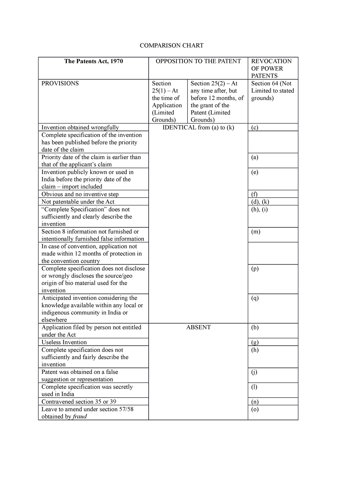 intellectual-property-comparison-chart-the-patents-act-1970