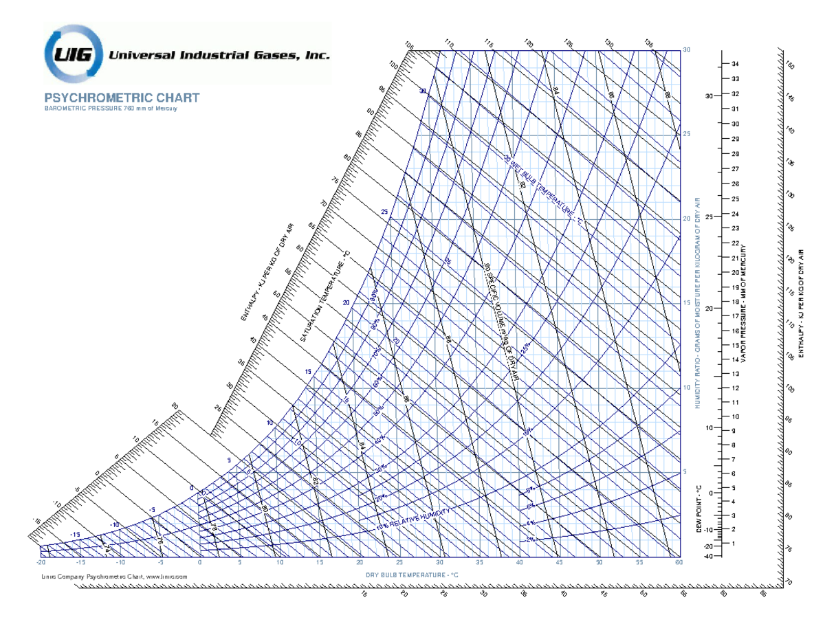 Psychrometric Chart UIG Template - DRY BULB TEMPERATURE - °C ENTHALPY ...