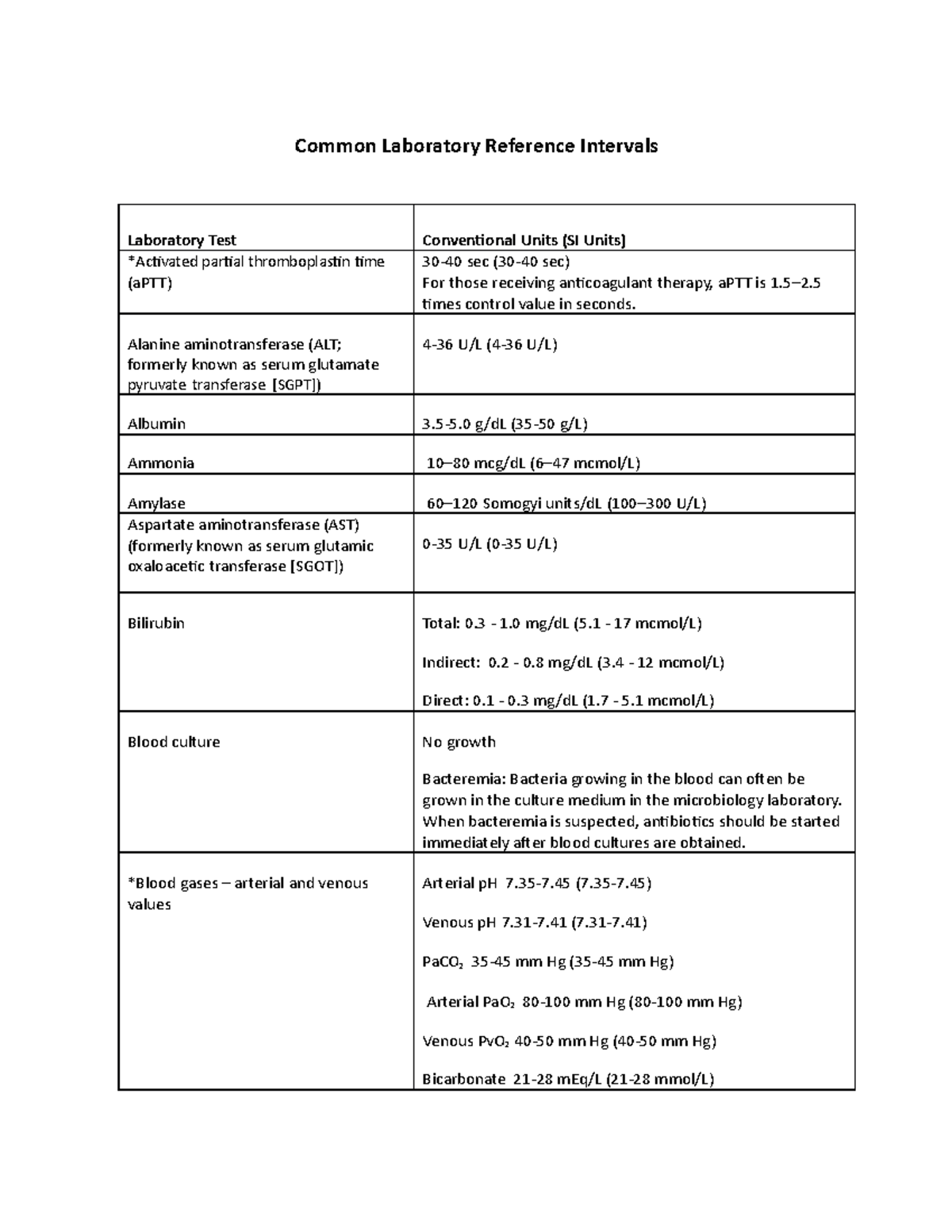 LABS - notes - Common Laboratory Reference Intervals Laboratory Test ...