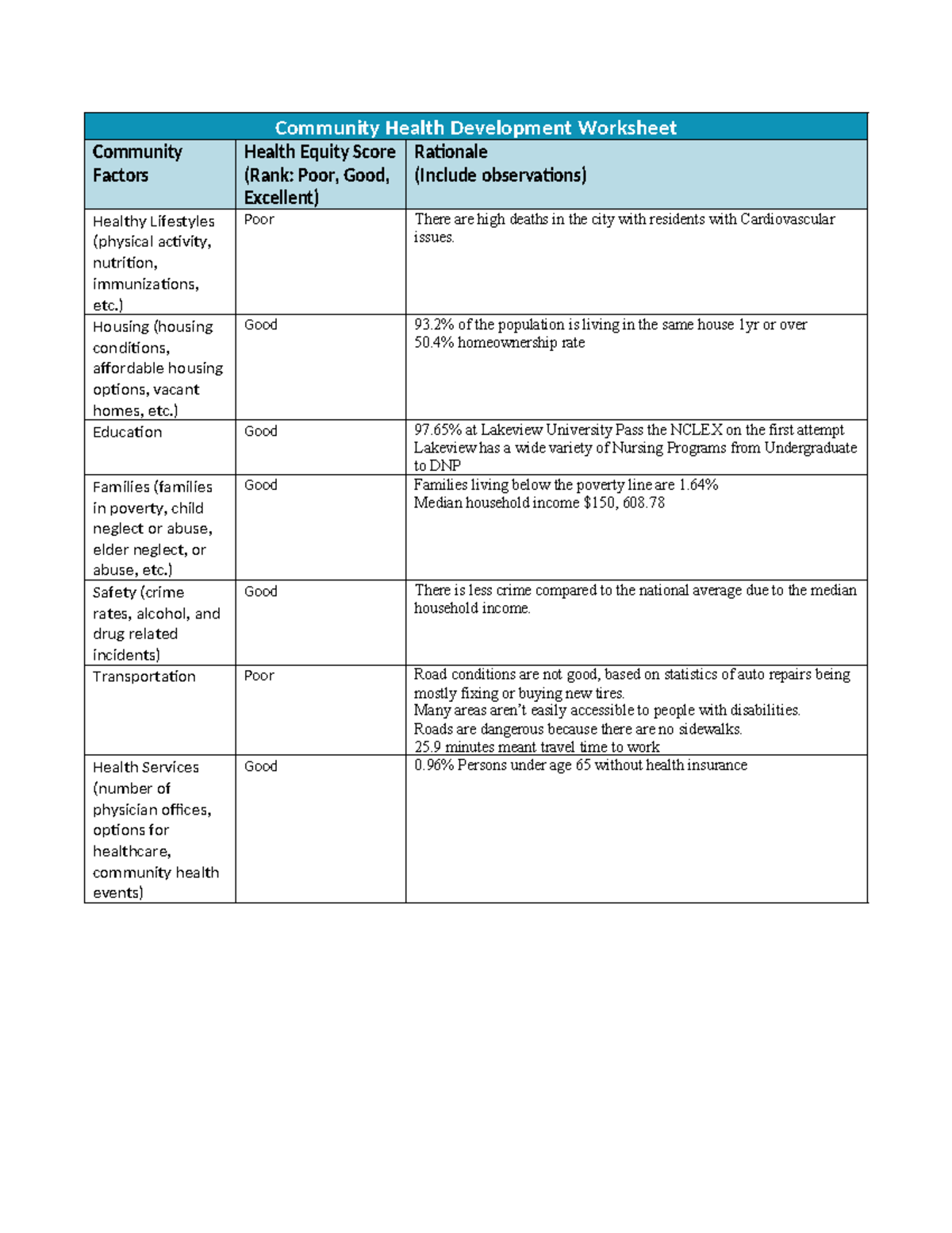 Professional Assignment Ensuring Urban Health Equity Community Health