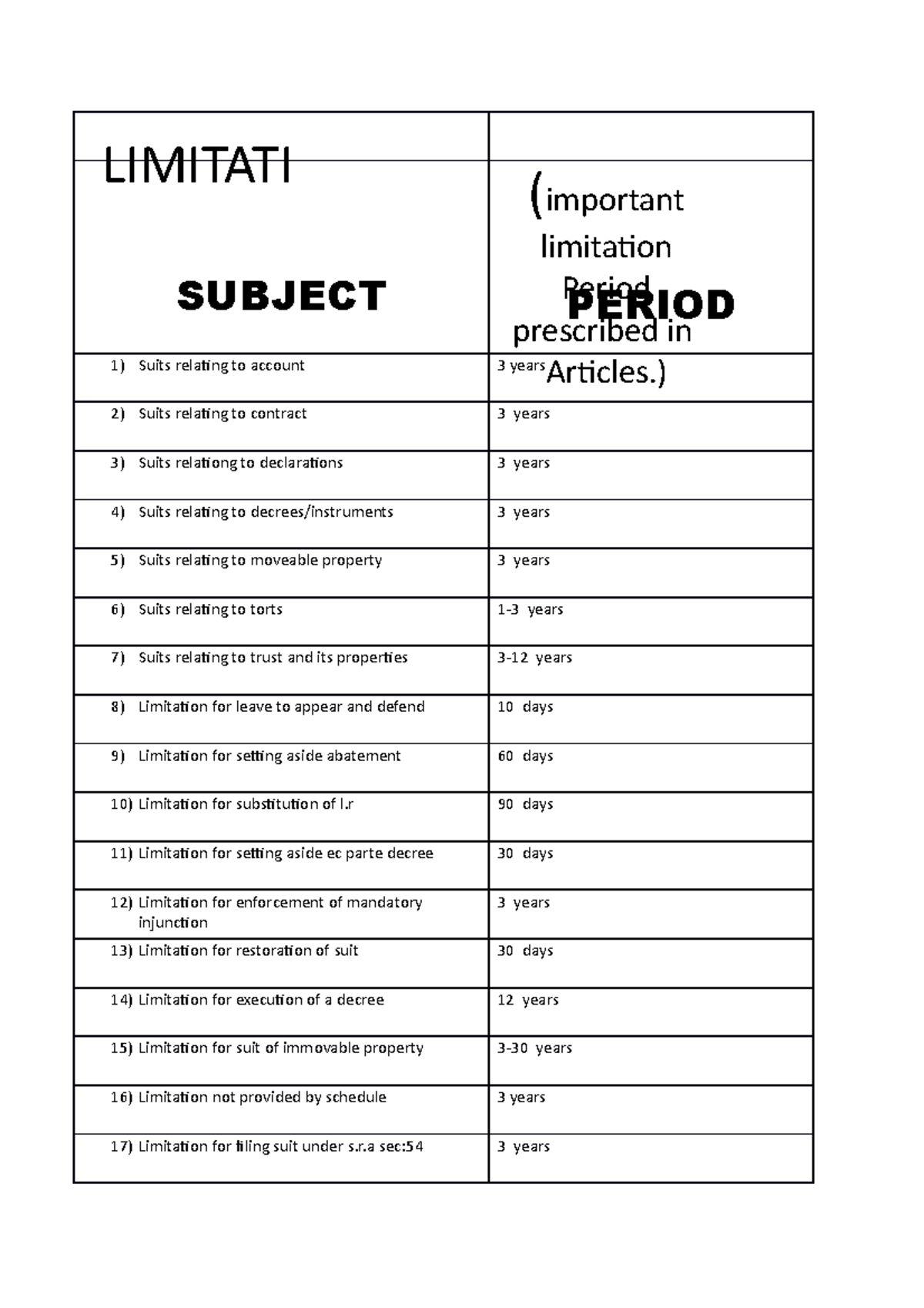 Limitation Act Prescribed Period LIMITATI ON ACT SUBJECT 1 Suits