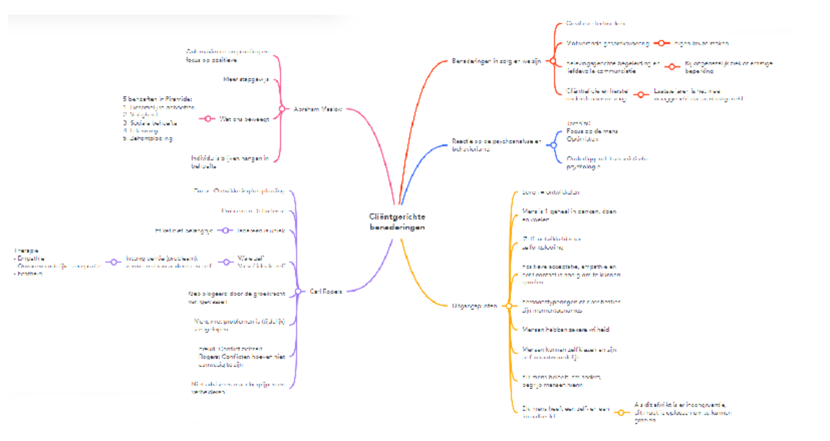 Mindmap cliëntgerichte benaderingen - Gedragswetenschappen - Studeersnel