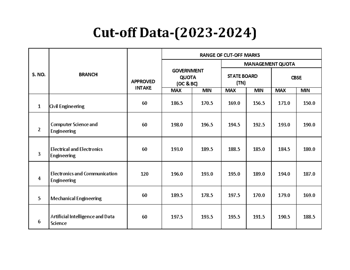 Cut off 2023 2024 - ... - Cut-off Data-(2023-2024) S. NO. BRANCH ...