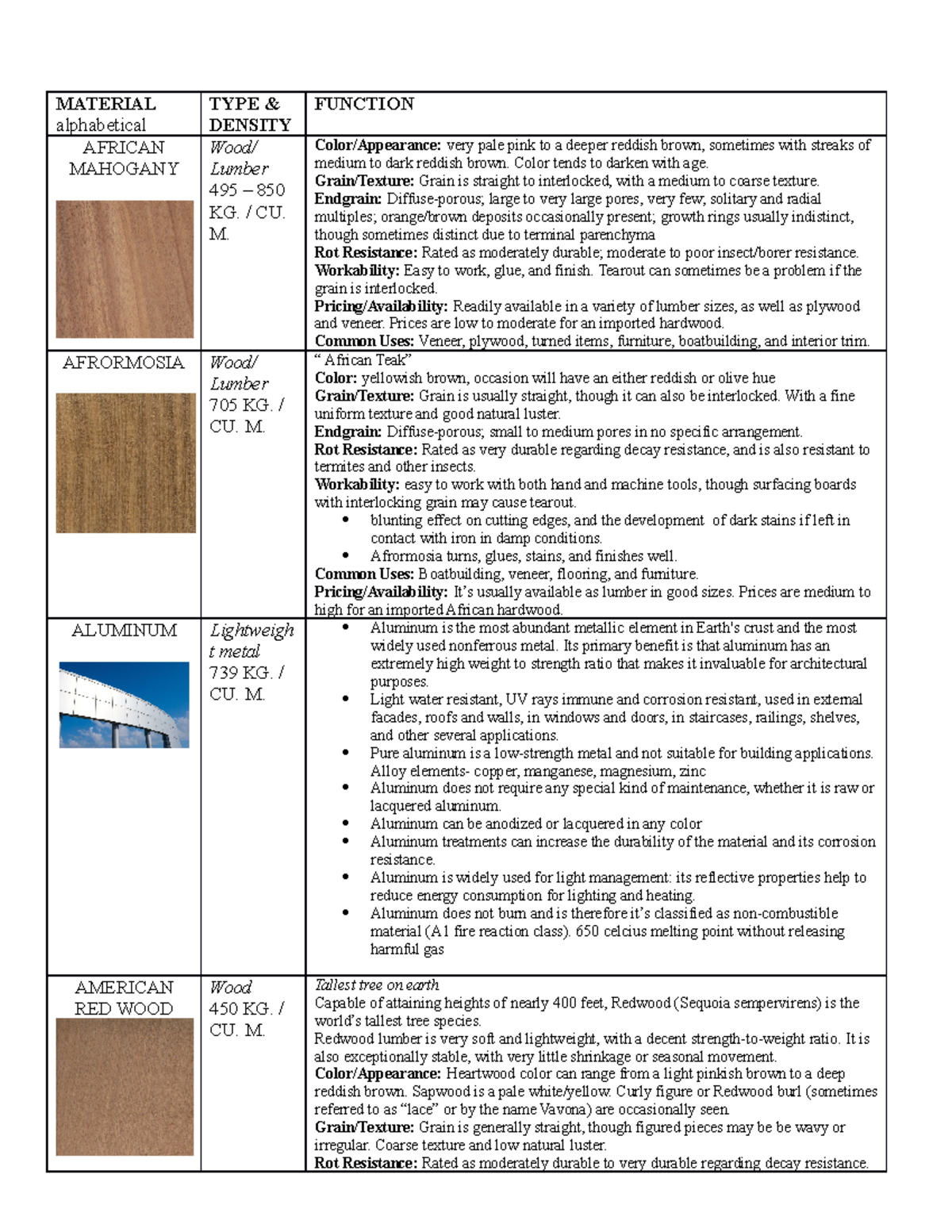 Density OF Construction Materials - MATERIAL alphabetical TYPE ...