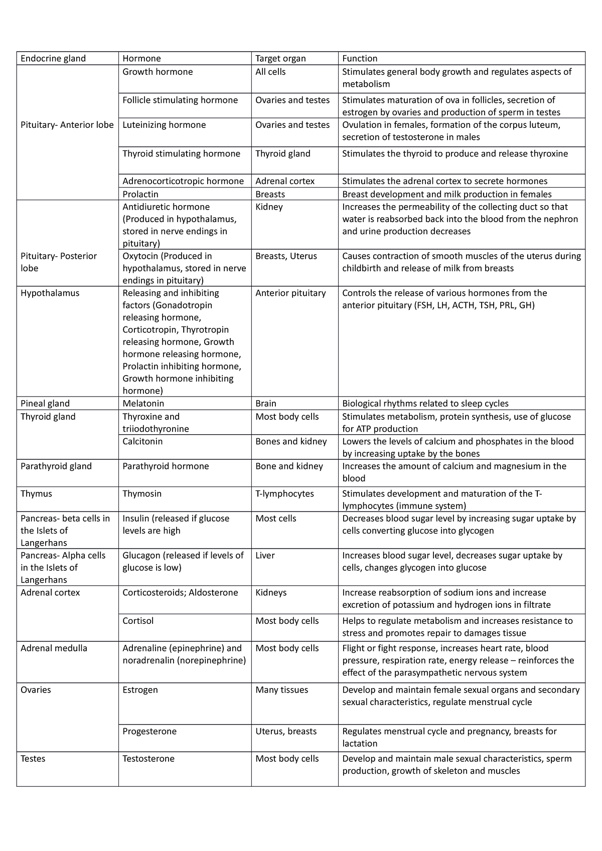 Hormone table copy - HUMB1000 - Curtin - Studocu