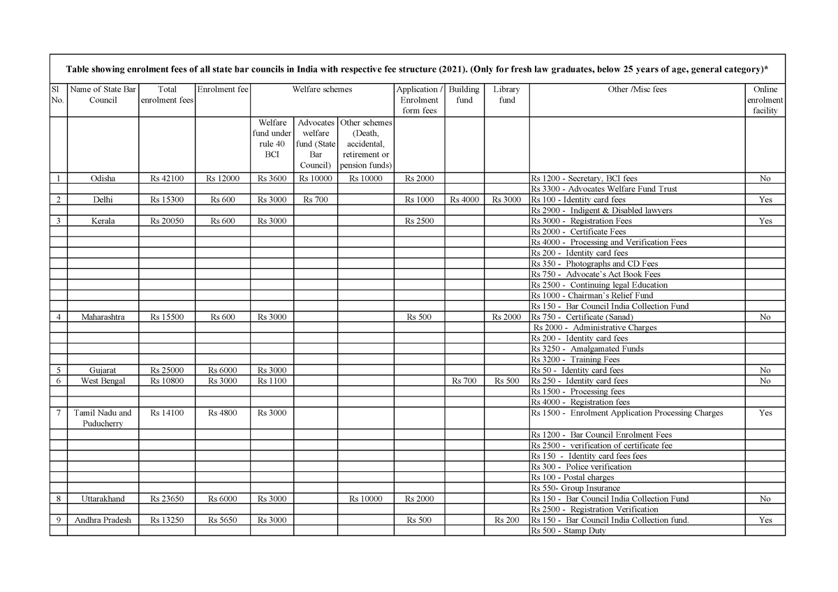 enrolment-fee-chart-430318-sl-no-name-of-state-bar-council-total