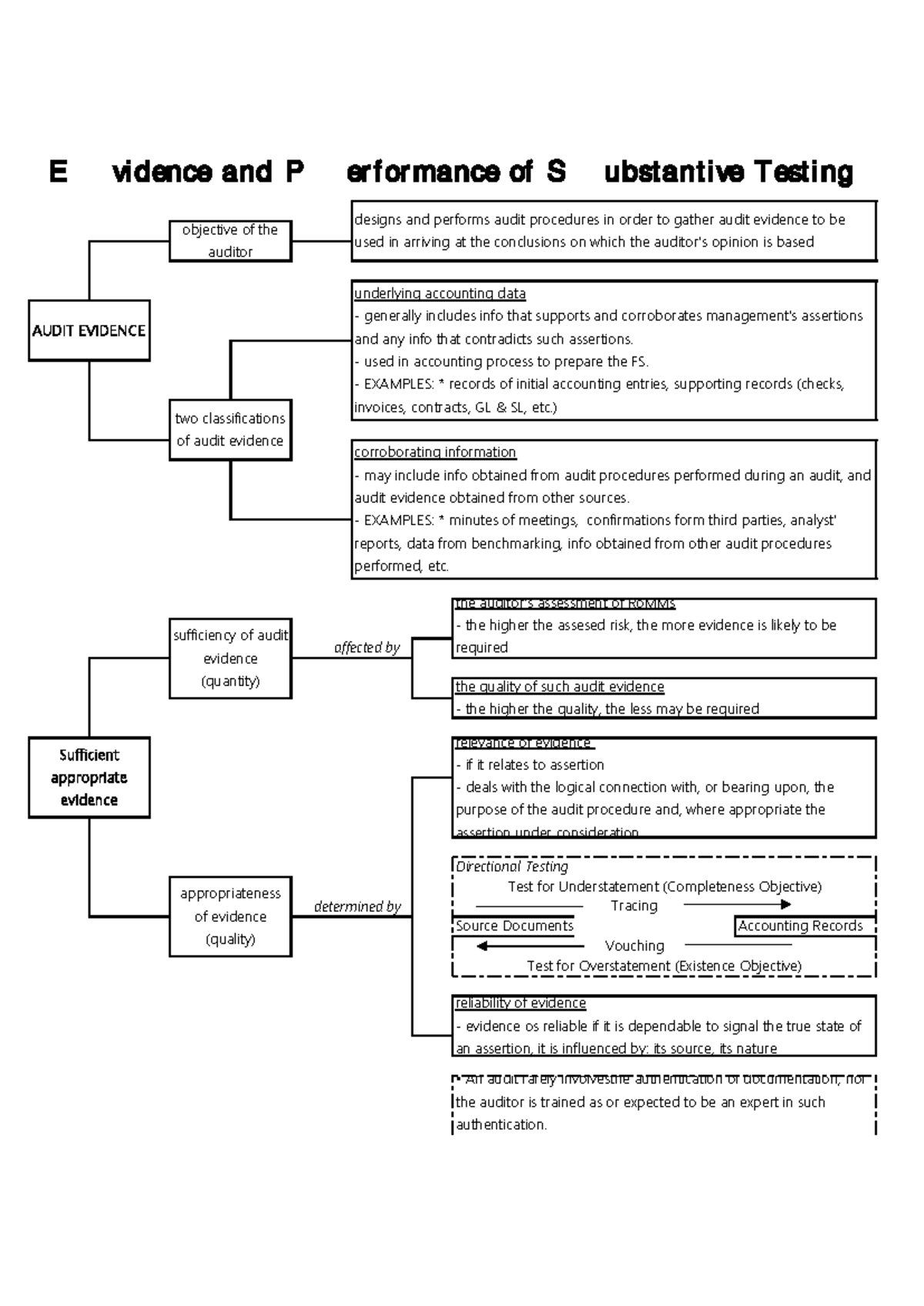 Summary - Performance of Substantive Testing - affected by Directional ...