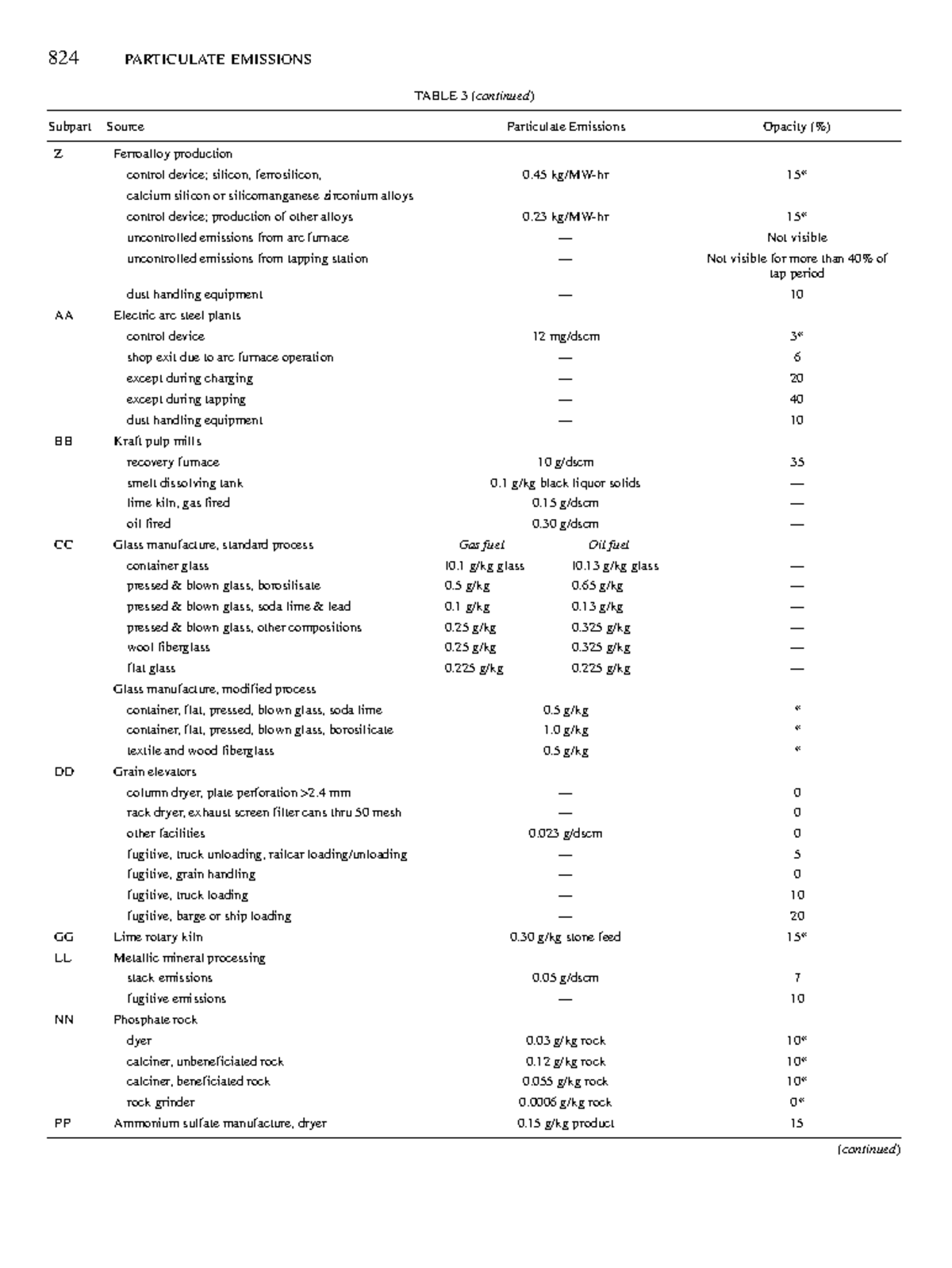 Encyclopedia Environmental Science Engg aboutcivil - TABLE 3 (continued ...