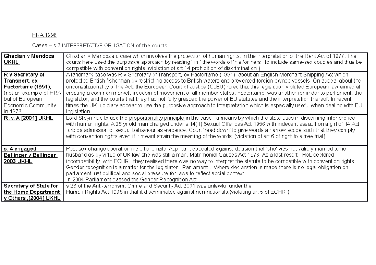 HRA 1998 Cases - The courts here used the purposive approach by reading ...