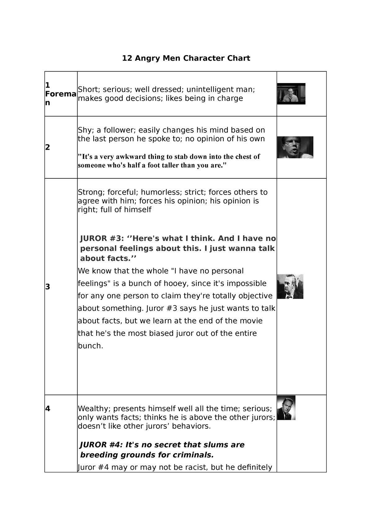 12 Angry Men Character Chart. Characters, Summary, analysis, 12 Angry