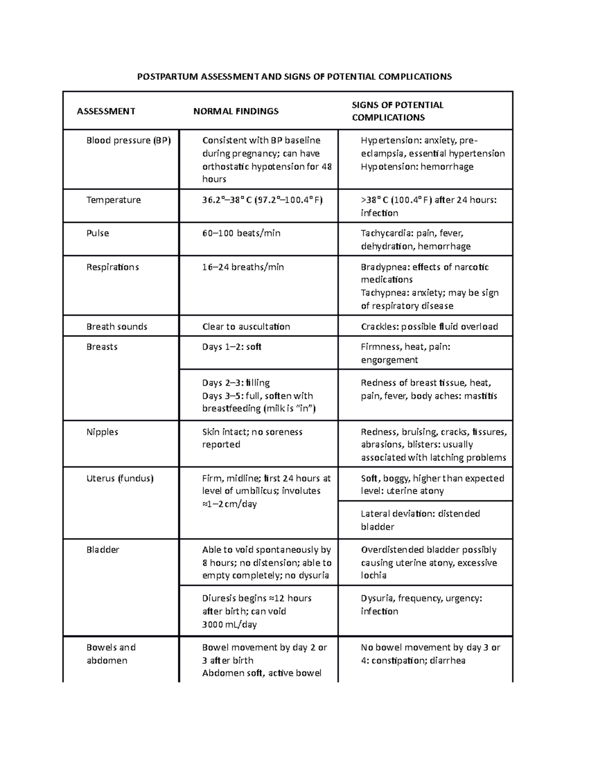 Postpartum Assessment AND Signs OF Potential Complications (Head to toe