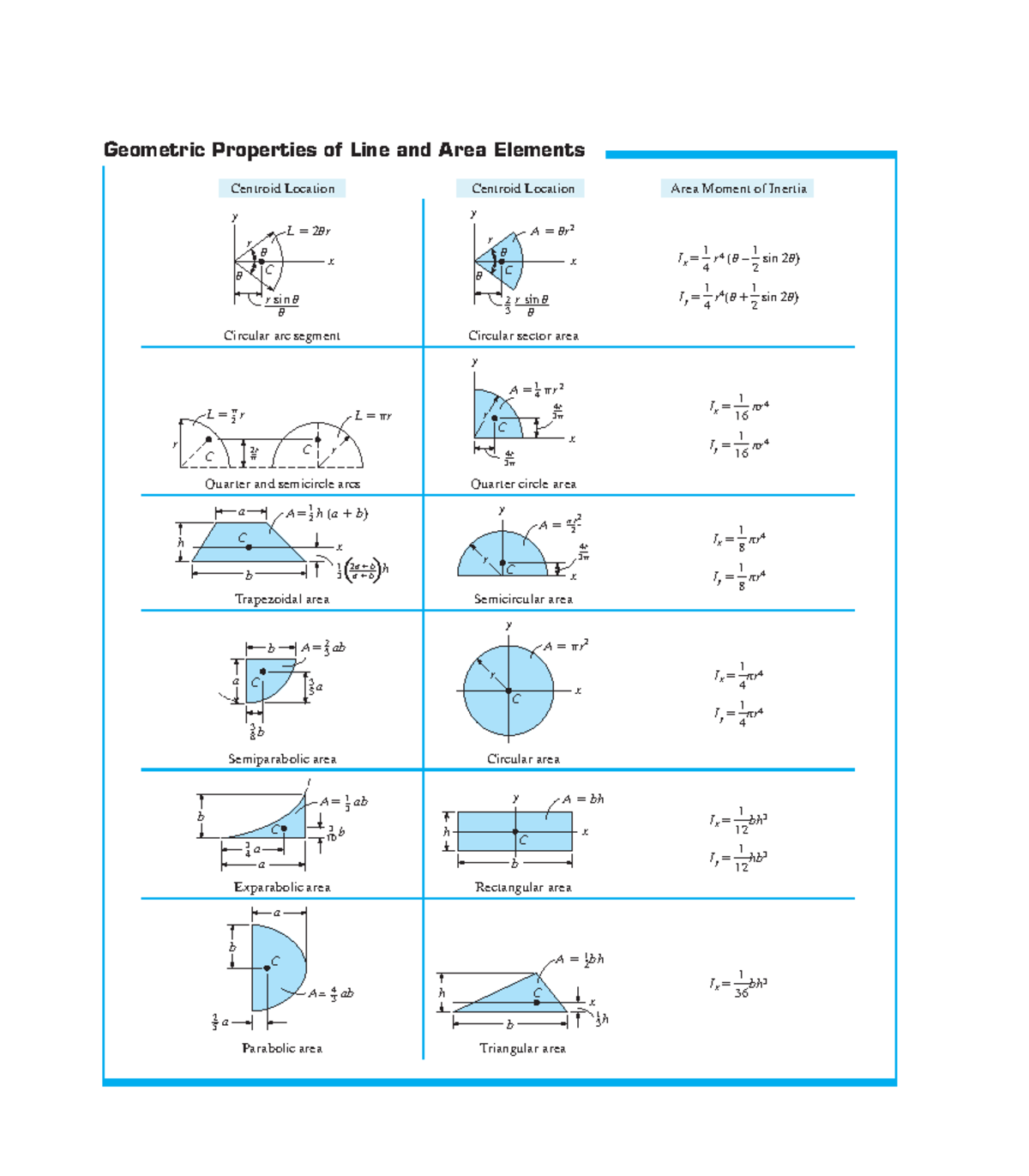 Geometric properties of line and area elements - Centroid Location ...