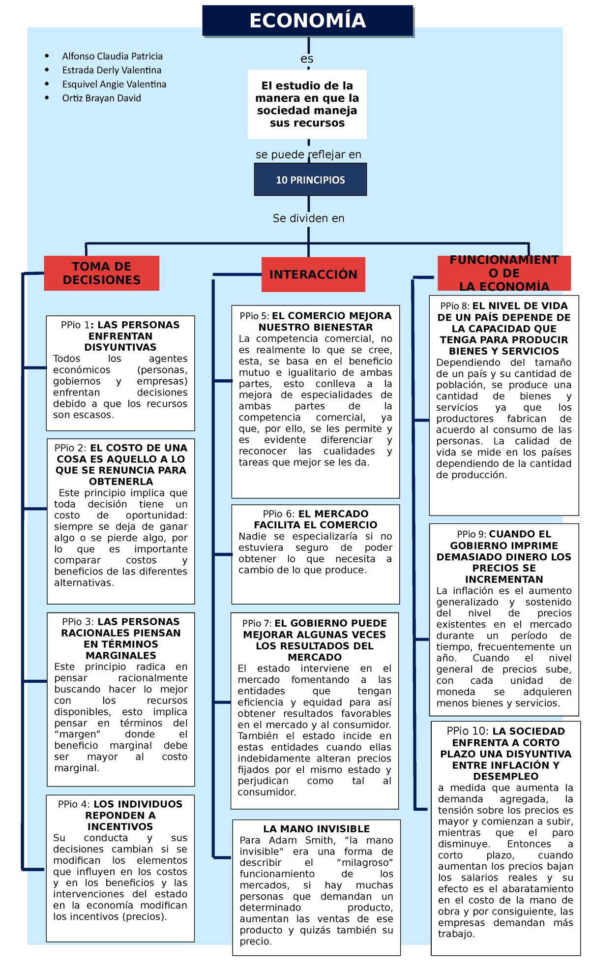 MAPA Conceptual DIEZ Principios -  Alfonso Claudia Patricia  Estrada  Derly Valentina  Esquivel - Studocu