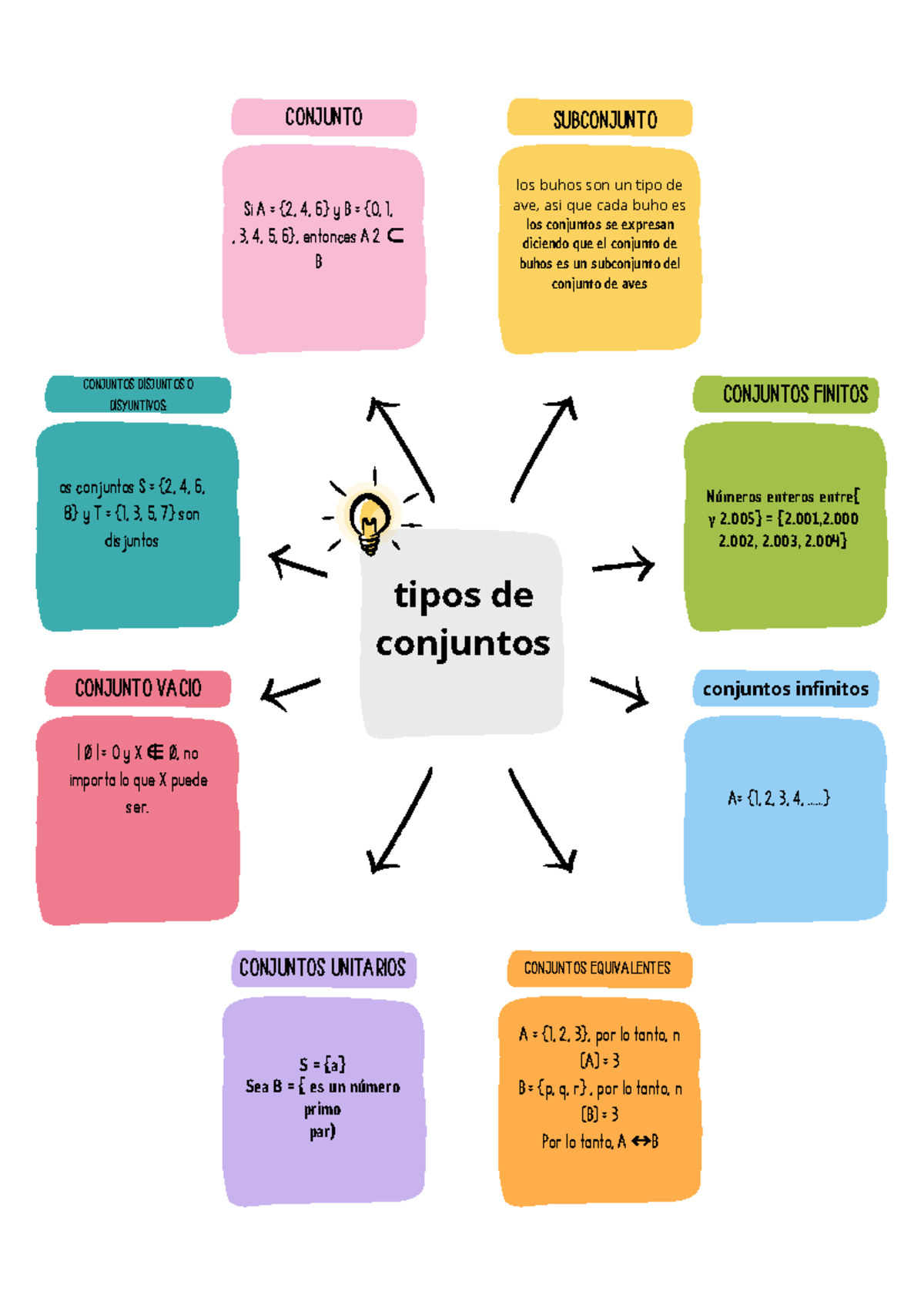 Esquematizar - CONJUNTO Si A = {2, 4, 6} Y B = {0, 1, , 3, 4, 5, 6 ...