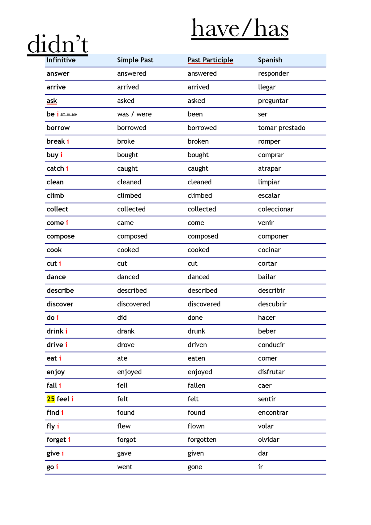 list-of-verbs-infinitive-simple-past-past-participle-spanish-answer