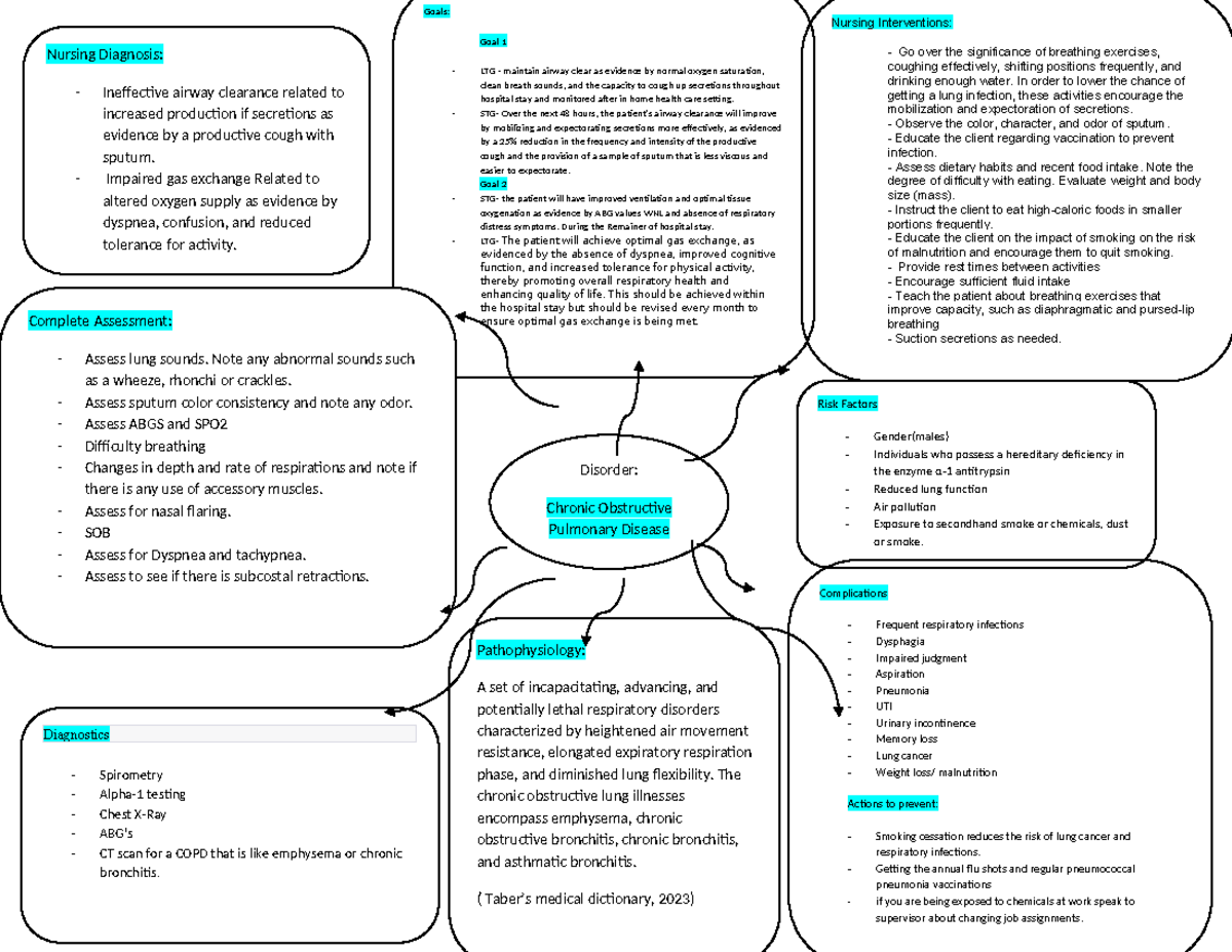 Concept map COPD - Nursing Diagnosis: - Ineffective airway clearance ...