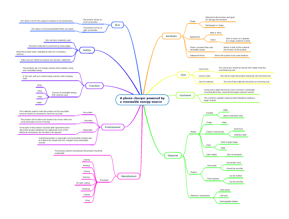 Engineering mind map 2 - coursework - Aesthetic Shape Relevant to the ...