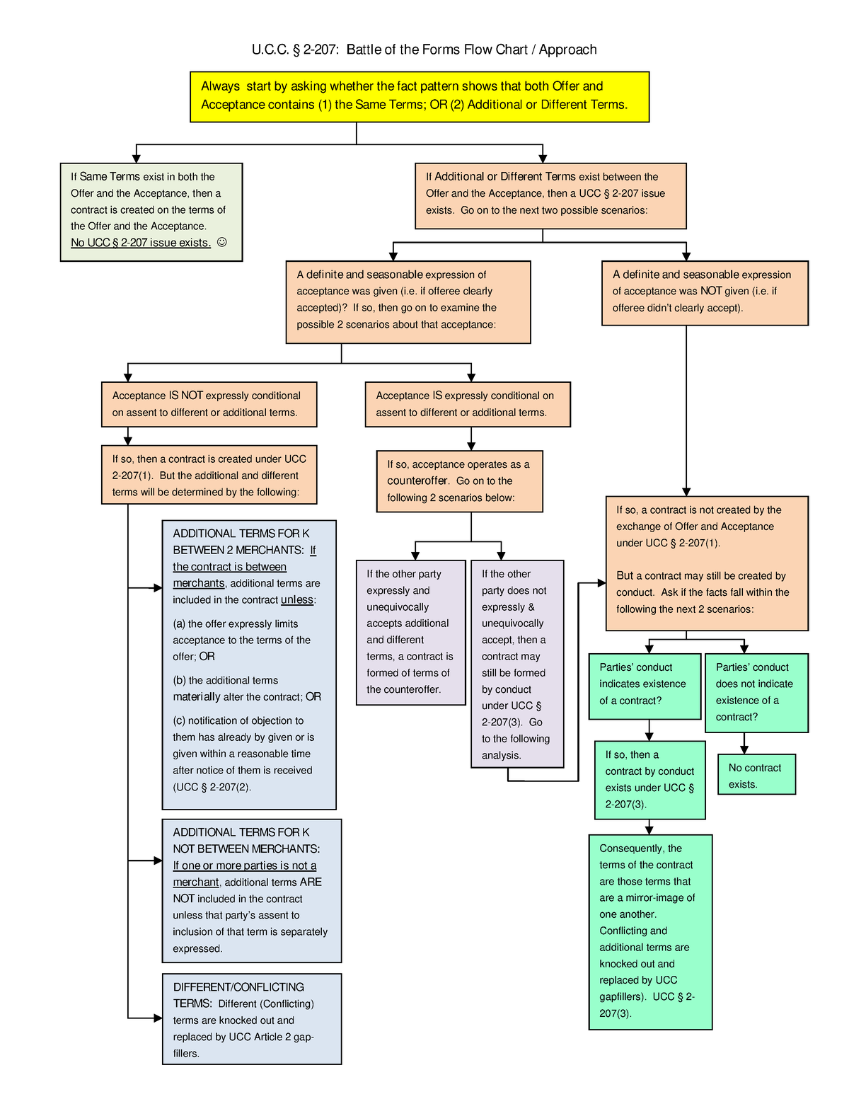 UCC BOTF Flow Chart - UCC - U.C. § 2-207: Battle of the Forms Flow ...