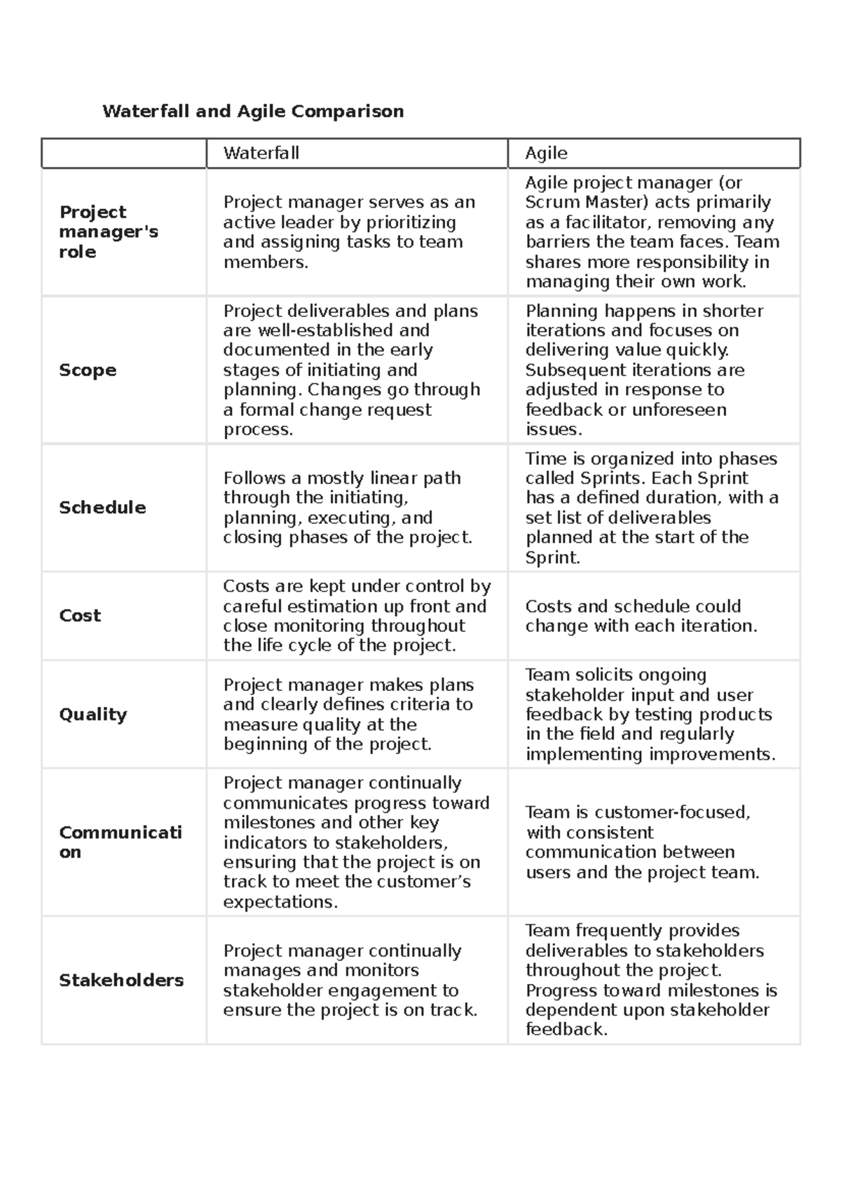 Agile vs Waterfall - Summary Notes - Project Management - Studocu