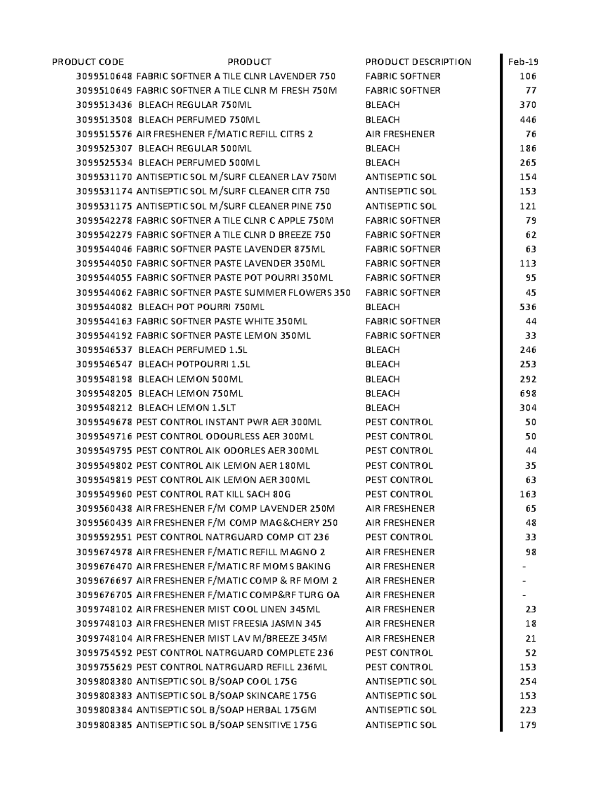 Sales history Assignment 3099676470 AIR FRESHENER F/MATIC RF MOMS