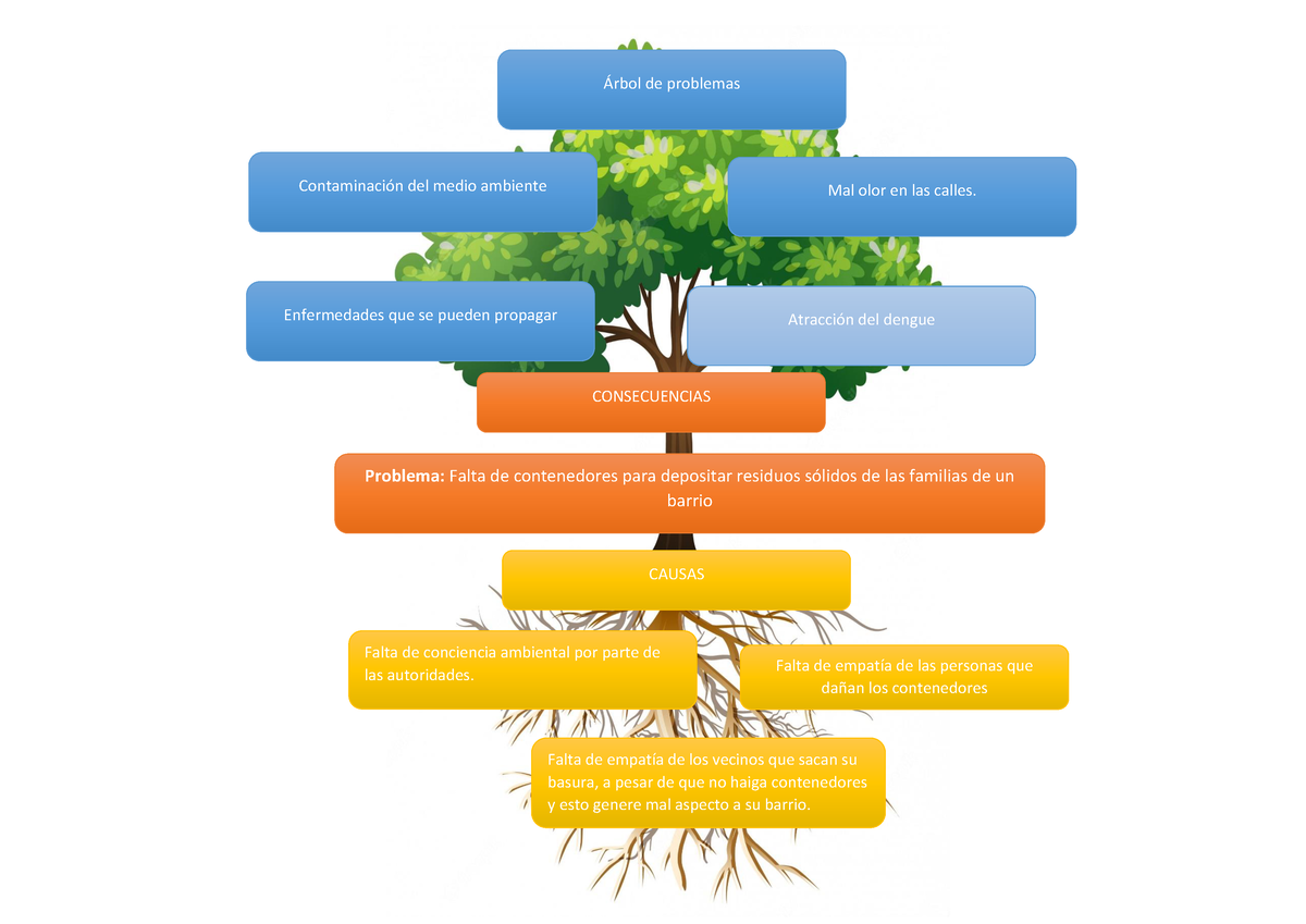 Arbol De Problemas Rbol De Problemas Contaminaci N Del Medio