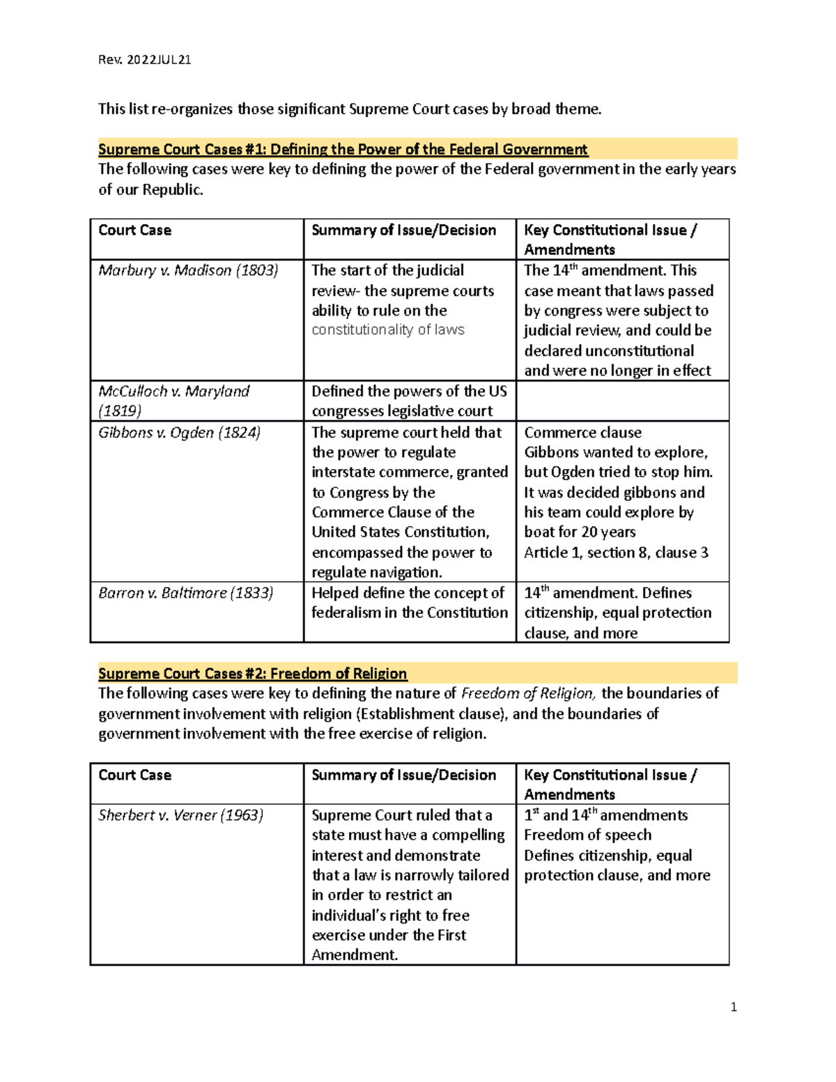 C963 Supreme Court Cases Guide - This List Re-organizes Those ...