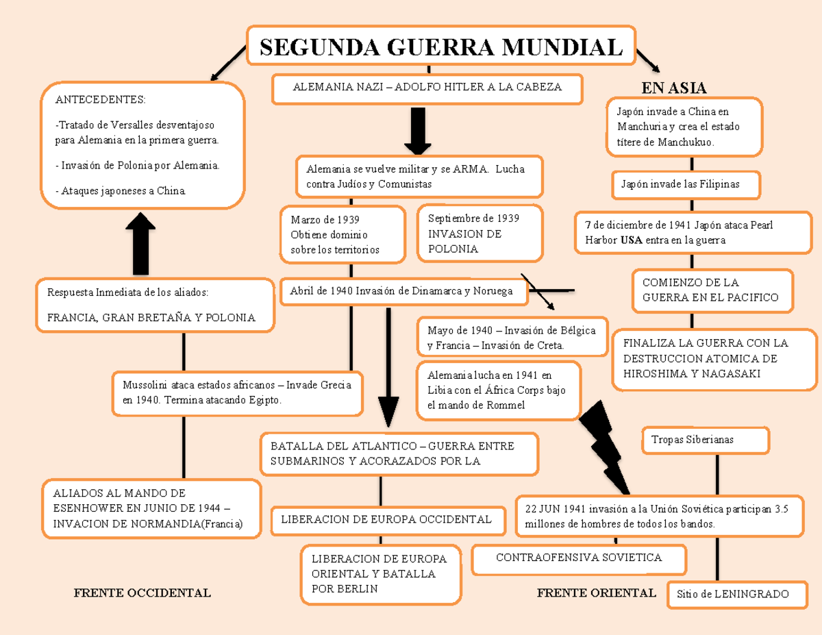 Mapa-conceptual-de-la-Segunda-Guerra-Mundial - EN ASIA FRENTE