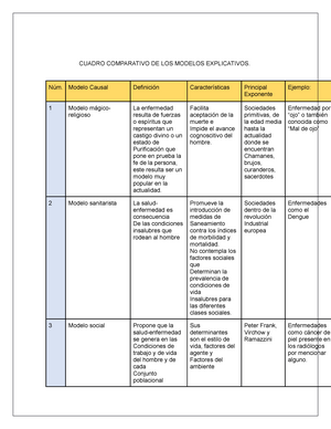 Modelos Explicativos principales de salud publica - CUADRO COMPARATIVO DE  LOS MODELOS EXPLICATIVOS. - Studocu