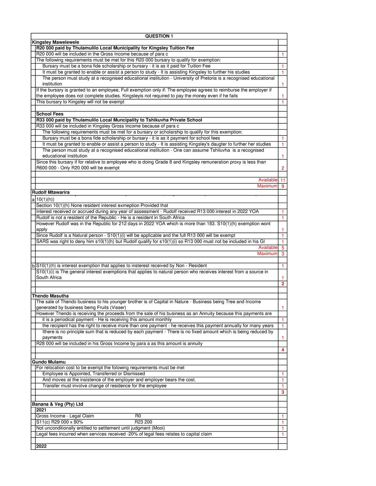 2022 TAX2241 Test 1 Memo Q1 - Kingsley Mawelewele R20 000 paid by ...