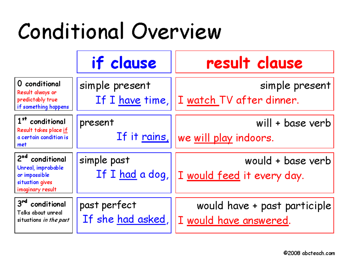 Microsoft Word - conditional B chart - Conditional Overview ©2008 ...