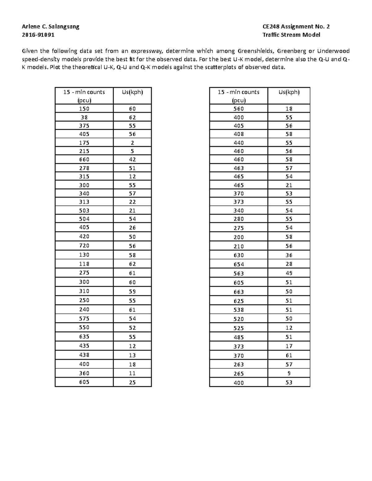 Assignment No. 2 - Arlene C. Salangsang CE248 Assignment No. 2 Traffic ...