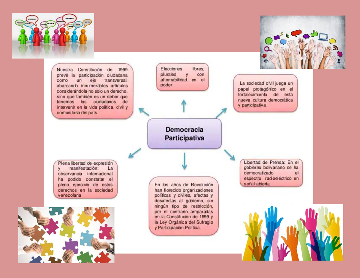 Mapa conceptual sobre la Democracia Participativa - Administración Pública  - UANL - Studocu