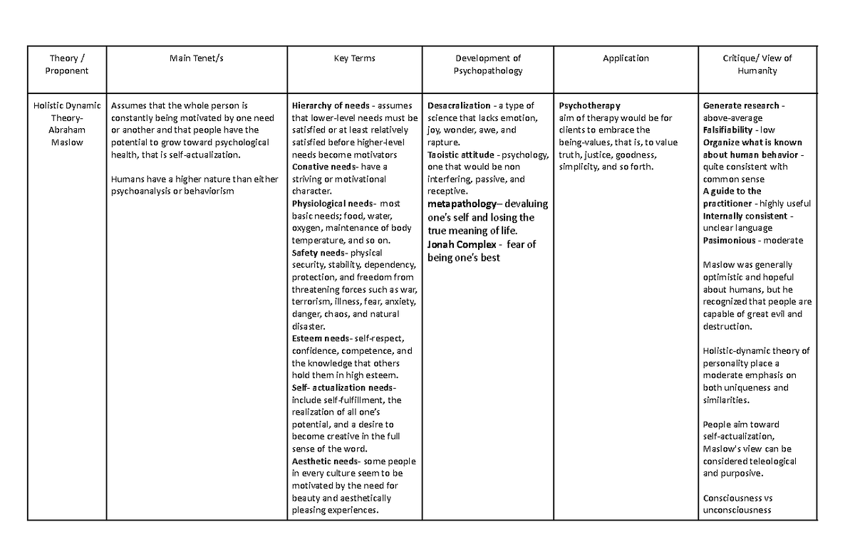 Humanistic Existential theory - Theory / Proponent Main Tenet/s Key ...