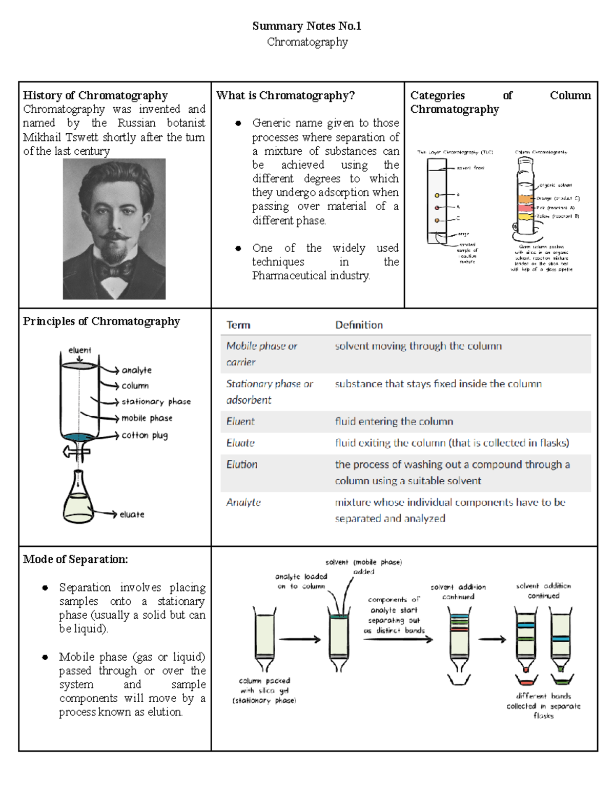 Summary Notes Chromatography Summary Notes No. Chromatography History