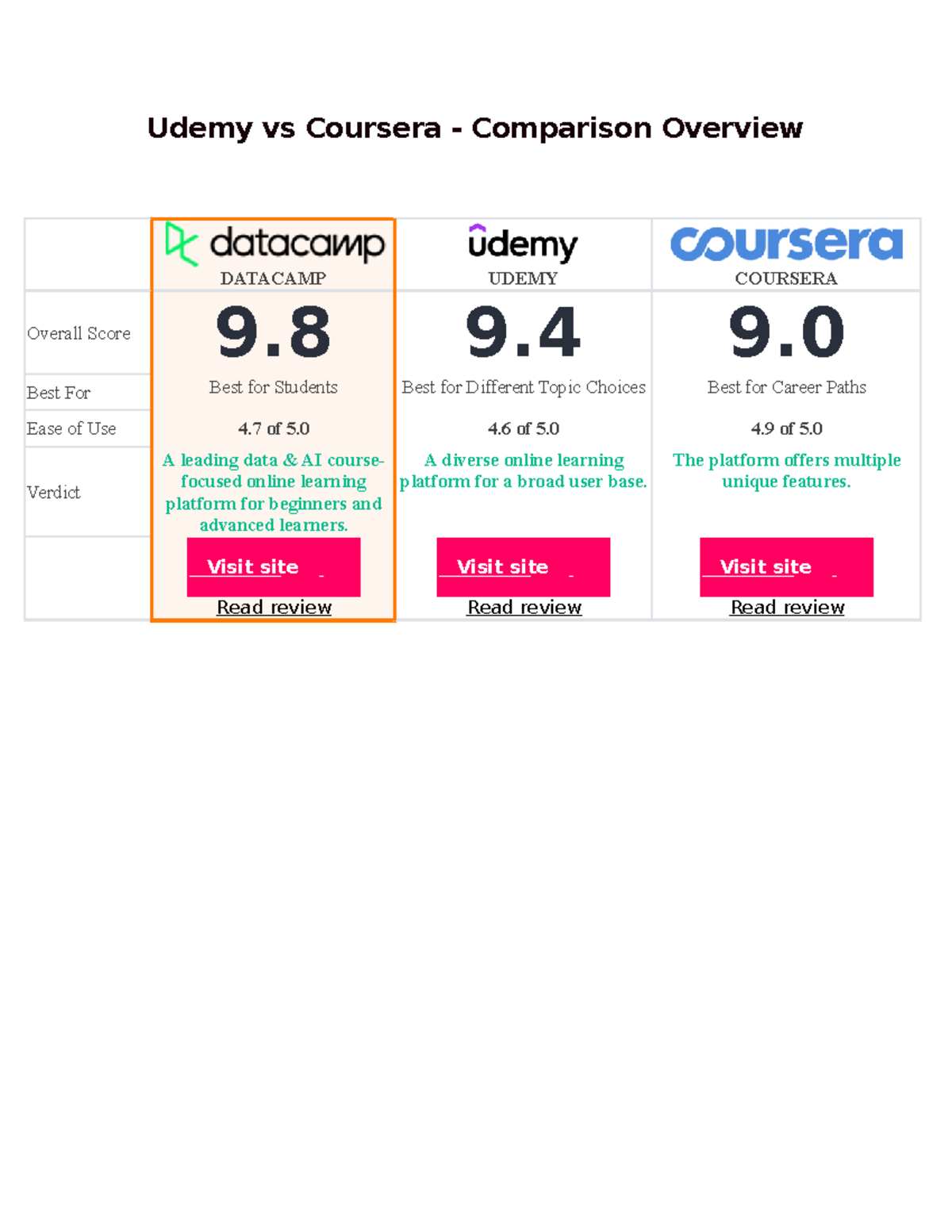 Udemy Vs Coursera - Best For Best For Students Best For Different Topic ...