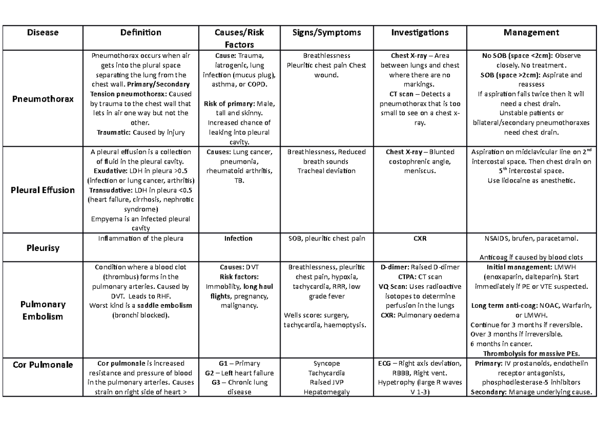 Respiratory Disease Table - Disease Definition Causes/Risk Factors ...