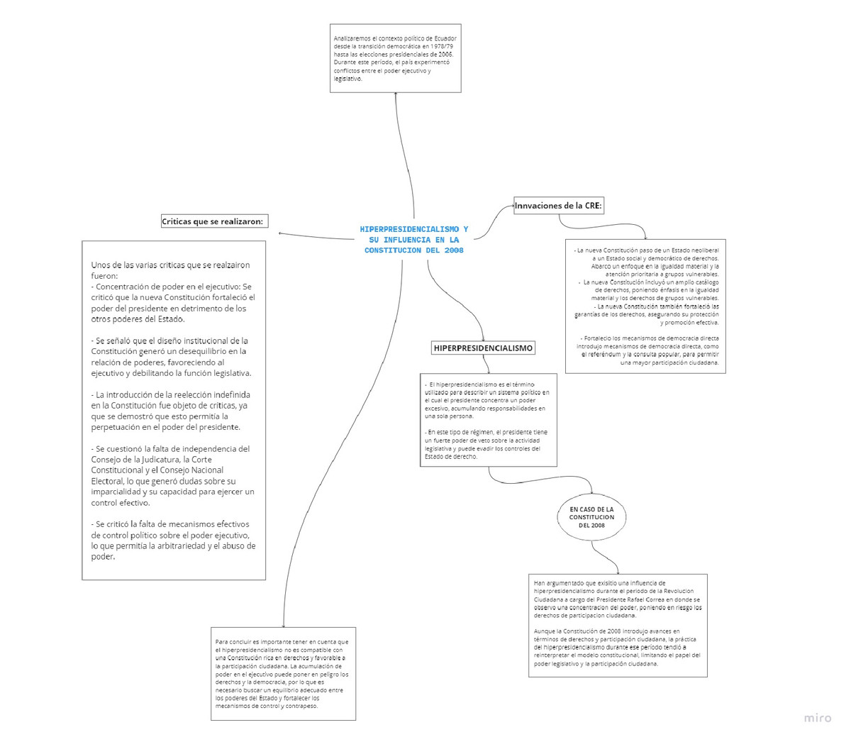 Mapa Mental - Heloo - Derecho Constitucional - Studocu