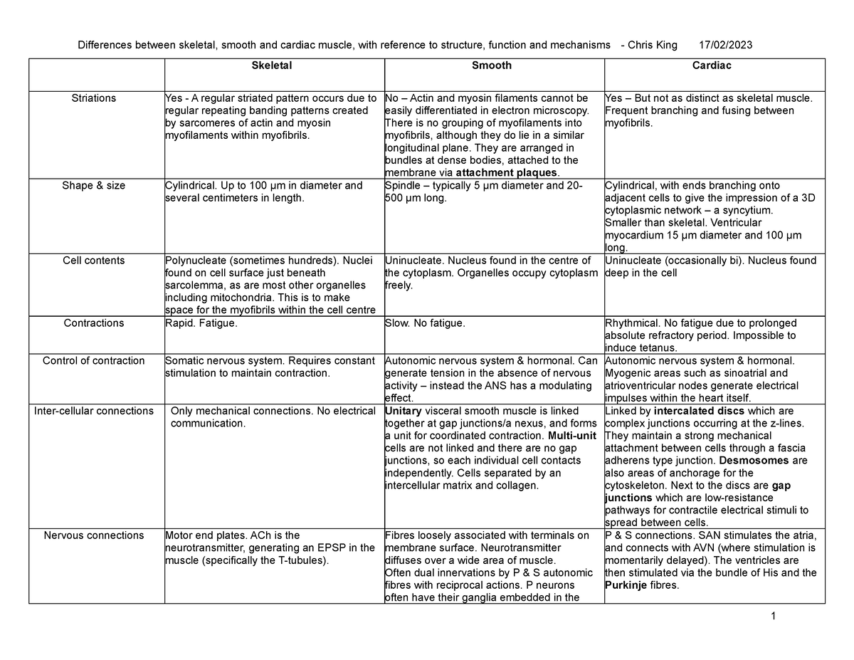 Muscle type comparison table - Differences between skeletal, smooth and ...