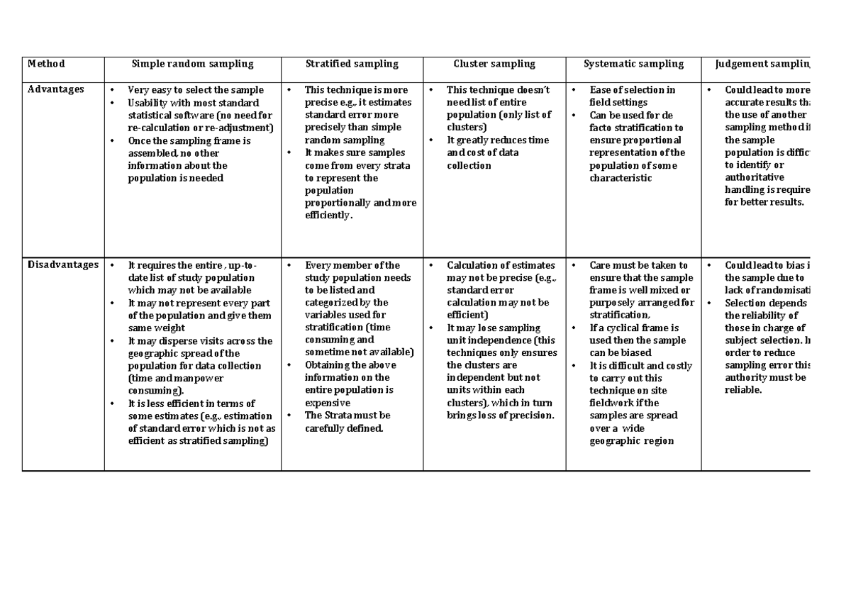 Sampling overview - Method Simple random sampling Stratified sampling ...