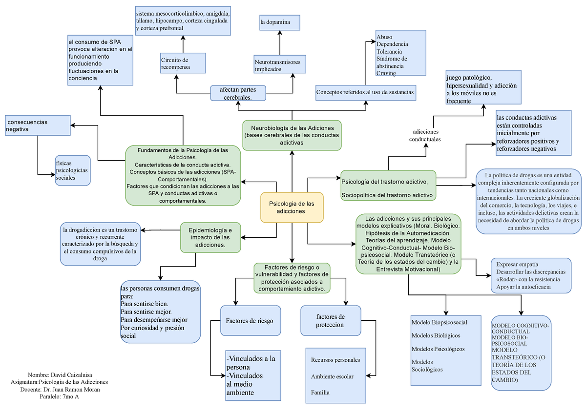 Mapa mental 2- david caizaluisa - Psicologia de las adicciones Fundamentos  de la Psicología de las - Studocu