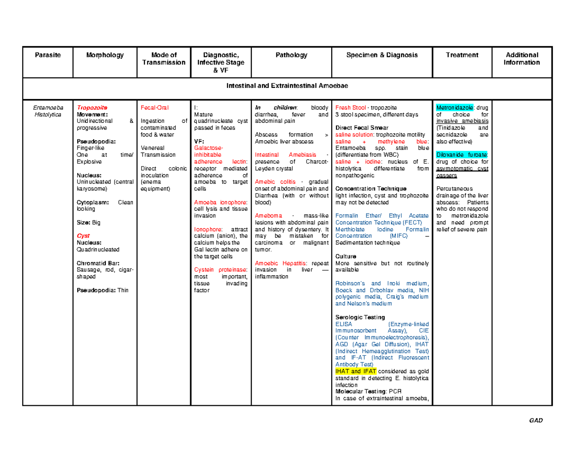 Parasitology Summary - Parasite Morphology Mode of Transmission ...