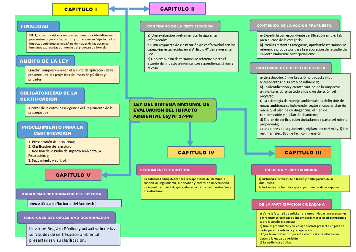 Seia 1 Mapa Conceptual Organismo Coordinador Del Sistema Conam Consejo Nacional Del 6104