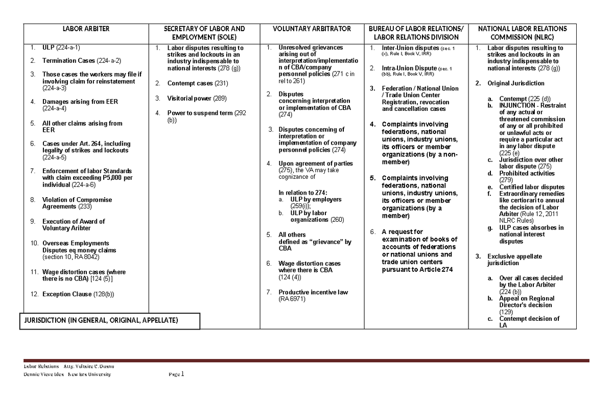 Labor relations jurisdiction chart - LABOR ARBITER SECRETARY OF LABOR ...