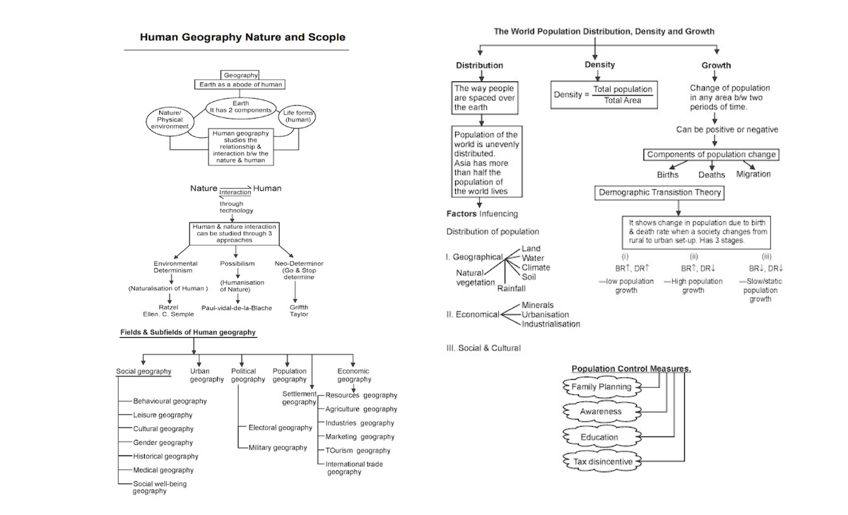 Mind maps - Mind maps for chapter 1 to 4 of geography class 12 NCERT of ...