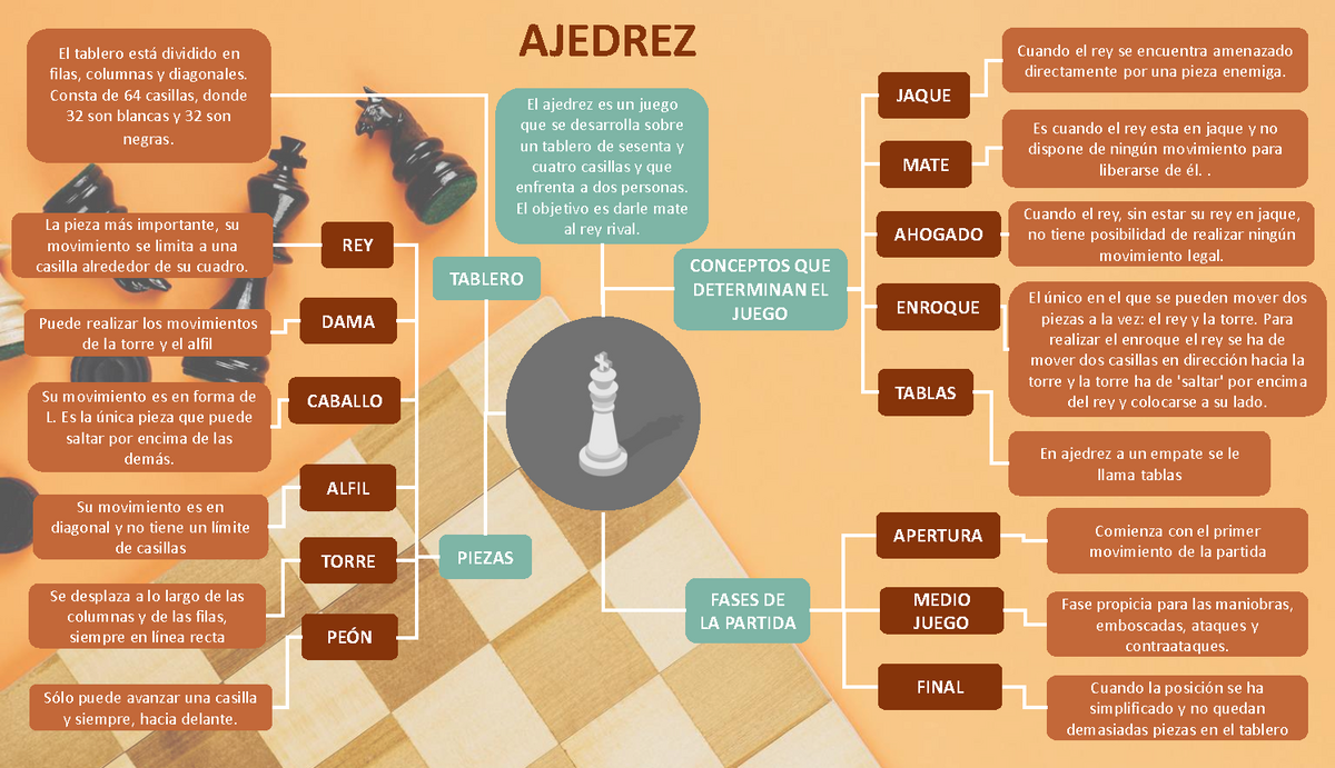 Mapa Conceptual del Ajedrez - AJEDREZ TABLERO CONCEPTOS QUE DETERMINAN EL  JUEGO PIEZAS FASES DE LA - Studocu
